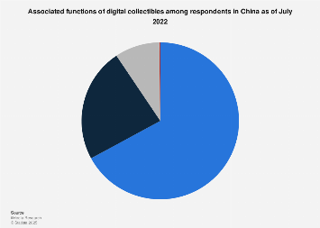 China: perceived NFT attributes 2022| Statista