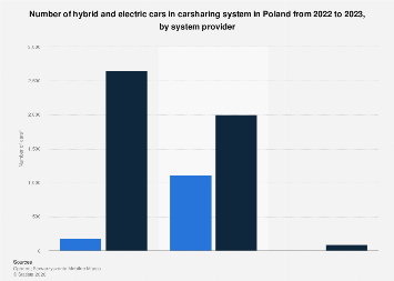 Poland: hybrid and electric cars in carsharing system 2023| Statista