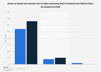 Poland: Share of hybrid and electric cars in total carsharing fleet ...
