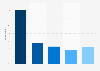 Netflix Games brand awareness, usage, popularity, loyalty, and buzz among video game subscription users in the United States in 2025