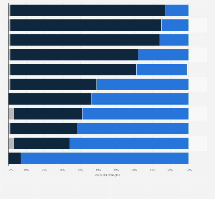Statistik: Nutzen Sie diese Soziale Medien aktiv oder passiv?