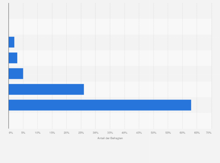 Statistik: Wie oft posten Sie Ihre Erfahrungen, Zufriedenheit oder Empfehlungen zu Produkten oder Dienstleistungen auf Social-Media-Plattformen?