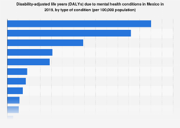 DALYs due to mental disorders Mexico | Statista
