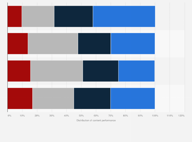 Statistic: Distribution of Instagram content performance worldwide as of July 2022, by content type