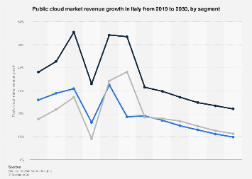Public cloud market revenue growth by segment Italy| Statista