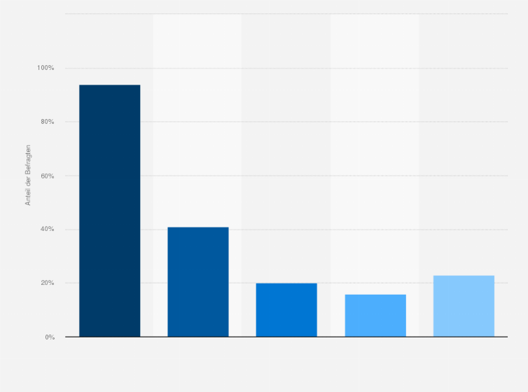 Statistik: Saturn Markenbekanntheit, Nutzung, Beliebtheit, Treue und Buzz bei Nutzer:innen von Unterhaltungselektronik-Onlineshops in Deutschland im Jahr 2024