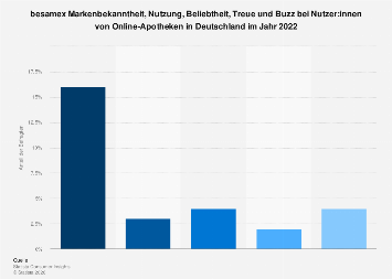 Besamex besamex Markenprofil Deutschland 2022| Statista
