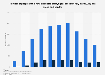 Italy: new diagnoses of laryngeal cancer by age and gender 2020| Statista