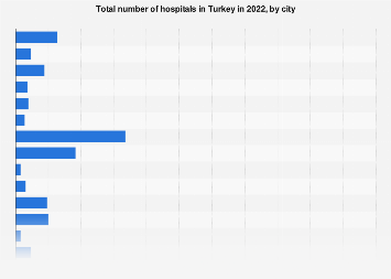 Turkey: number of hospitals by city 2022| Statista
