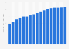 Projected number of individuals aged 65 and older in the United States from 2022 to 2100 (in millions)
