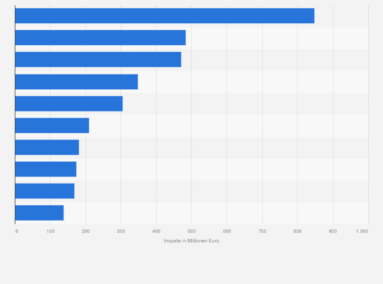 Statistik: Luxemburgs Importe aus Deutschland nach den zehn wichtigsten Güterabteilungen im Jahr 2023 (in Millionen Euro)