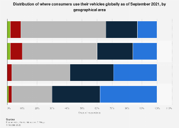 Consumers' vehicle use by geographical area| Statista