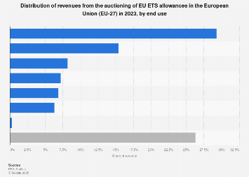 EU-ETS auction revenue spend shares by end use| Statista