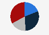 Share of sports fans who are interested in professional soccer in the United States as of May 2022