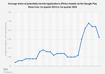 Potentially harmful apps installed via the Google Play Store 2024| Statista
