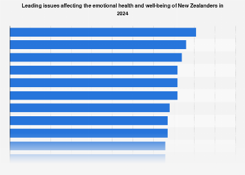 New Zealand: leading issues affecting emotional health and well-being ...