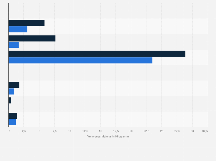 Statistik: Materialverlust von Metallen für Li-Ion-Batterien mit und ohne Recycling im Jahr 2020 und Prognose für das Jahr 2030 (in Kilogramm)