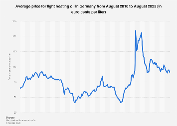 https://www.statista.com/statistics/1330038/light-heating-oill-average-price-germany/