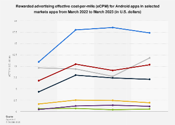 In-app rewarded ads eCPM on Android in selected countries 2023 | Statista