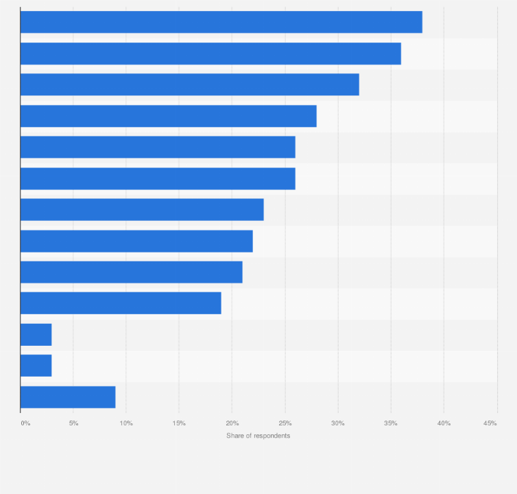 Statistic: Technologies businesses will likely increase investment in or use of in the Guangdong-Hong Kong-Macao Greater Bay Area as of 2021