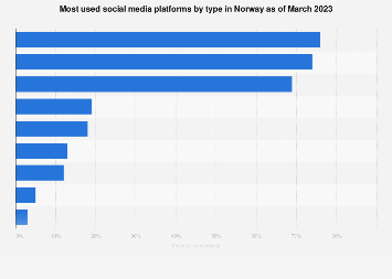 Most used social media platforms by type in Norway 2023 | Statista
