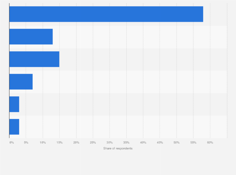 Statistic: Travel frequency for business purposes in Norway as of March 2024