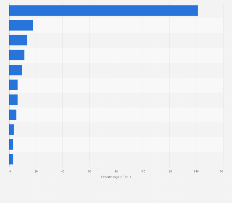 Statistik: Führende Exportländer von Gin und Genever nach Exportmenge weltweit im Jahr 2023 (in 1.000 Tonnen)