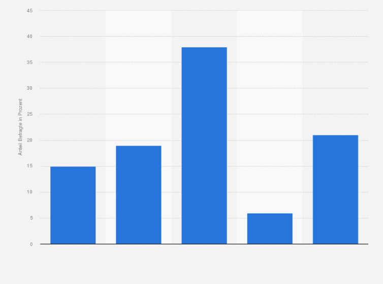 Statistik: Wie wahrscheinlich ist es, dass Sie sich innerhalb der nächsten zwei Jahre eine Photovoltaikanlage anschaffen?