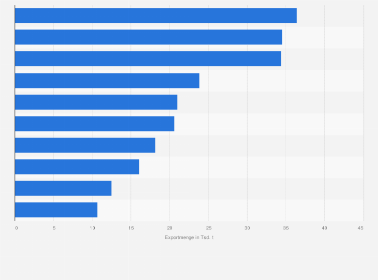 Statistik: Führende Exportländer von Rum und Taffia nach Exportmenge weltweit im Jahr 2023 (in 1.000 Tonnen)