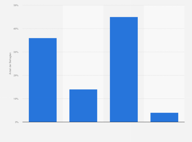 Statistik: Haben Sie mindestens ein Ohrloch zum Tragen von Ohrringen?
