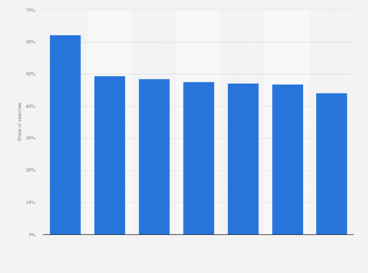 Statistic: Share of transactional search intent on Google of select e-commerce sectors in the United States in 2021