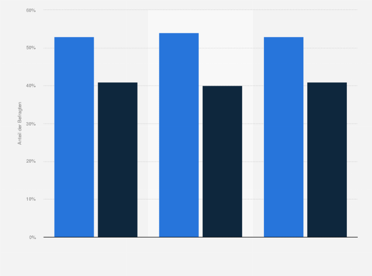 Statistik: Unterstützen Sie die gegen Russland erhobenen Sanktionsmaßnahmen, auch wenn ...