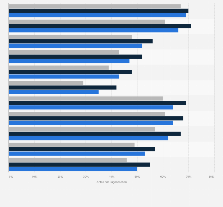 Statistik: Für wie problematisch stufst du die folgenden Aspekte für dein Leben ein? (Angaben "sehr problematisch“/"eher problematisch“)