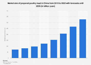 China: market size of prepped poultry meat 2026| Statista
