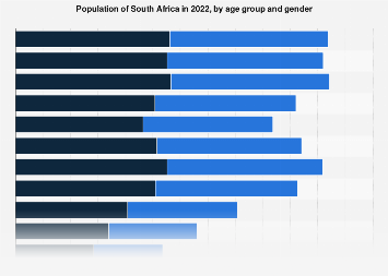 South Africa: population by age and gender 2022| Statista