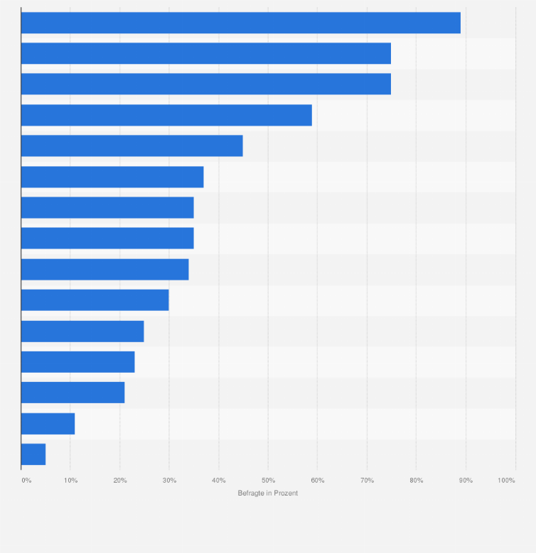 Statistik: Umfrage zu den Arten des Einsatzes von Sprachassistenten im Alltag im Jahr 2024