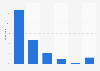 Number of sponsored posts published by creators worldwide as of July 2025