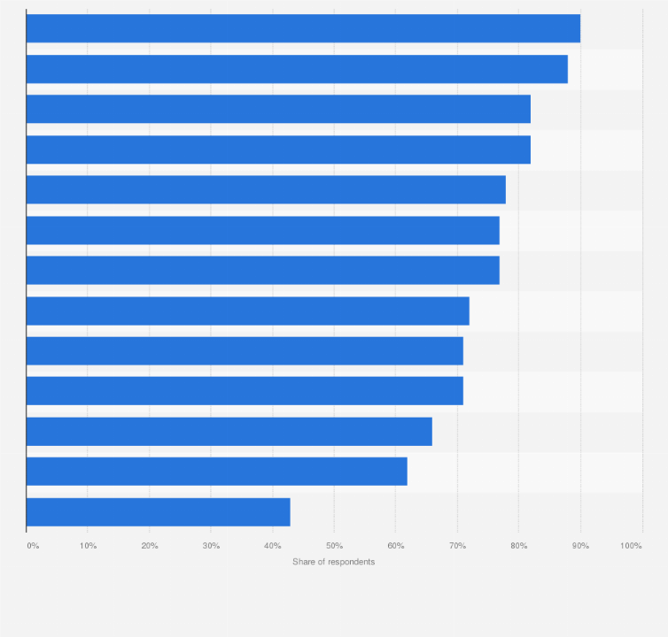 Statistic: Share of soccer fans who check social media while watching a match worldwide as of February 2022, by country