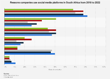 South Africa: reasons companies use social media 2022| Statista