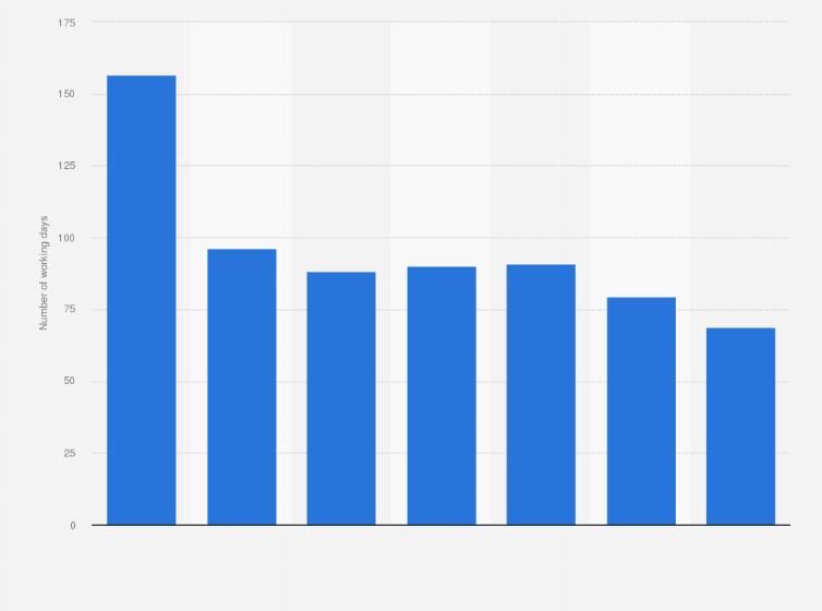 Statistic: Number of working days needed to afford a new iPhone in the Philippines from September 2018 to September 2024 (in days)