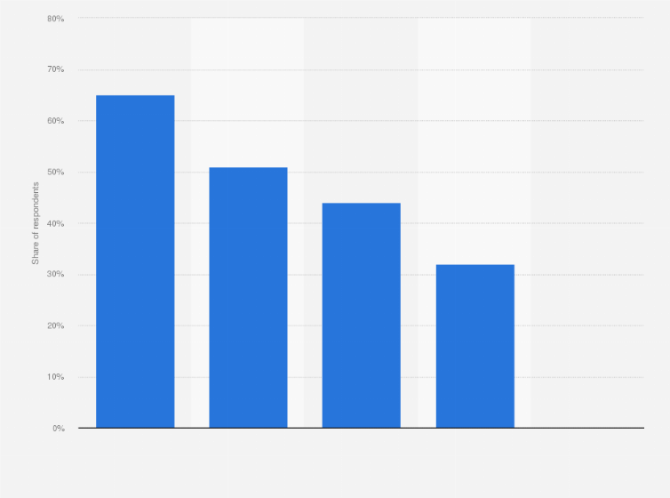 Statistic: Leading reasons why representative advertising might be considered as risky to clients according to advertising professionals in the United States and Canada as of March 2021