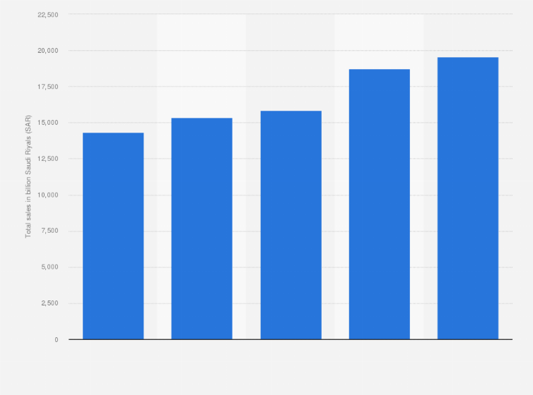 Statistic: Annual sales of Almarai from 2019 to 2023 (in million Saudi Riyals)