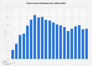 Divorce rate in Germany 1960-2023Statista