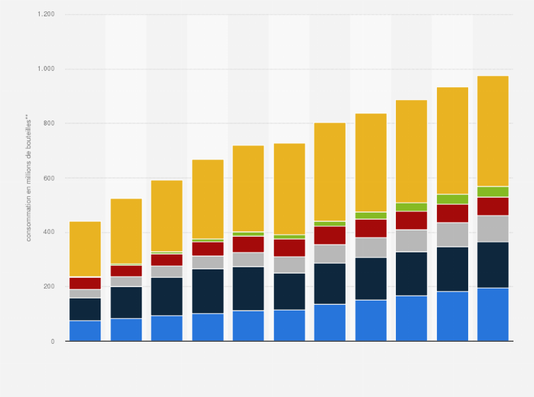 Statistique: Évolution de la consommation mondiale de vin bio par pays entre 2013 et 2023 (en millions de bouteilles**)