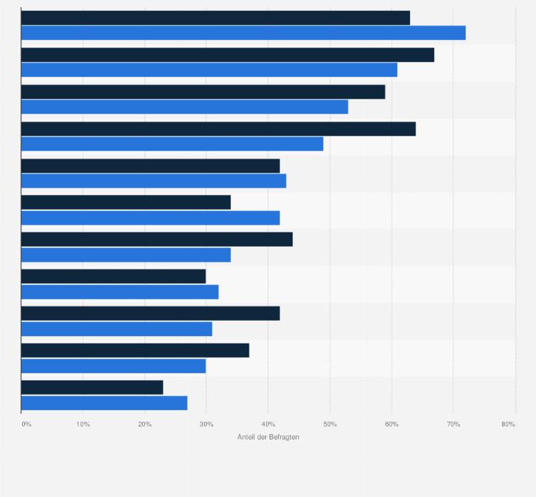 Statistik: Welche Erfahrungen haben Sie aufgrund Ihrer Kinderlosigkeit bereits gemacht und welche Vorurteile sind Ihnen begegnet?