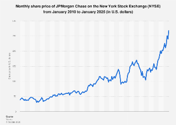 JPMorgan Chase share price development monthly 2025| Statista