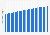 Total amount of forest area in Uzbekistan 1992-2023
