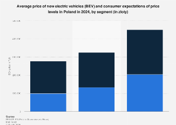 Poland: Average price of new electric vehicles by segment 2024| Statista