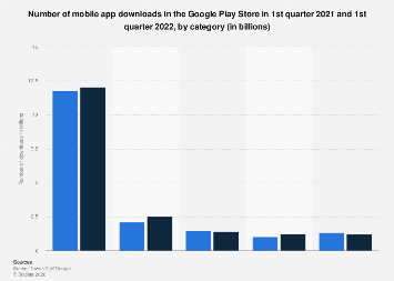 Global Google Play Store app download by category 2026| Statista