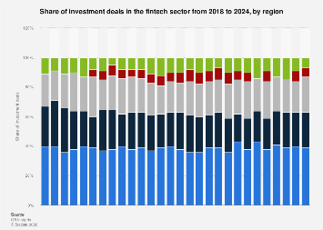 Fintech: share of global investments by region 2023 | Statista